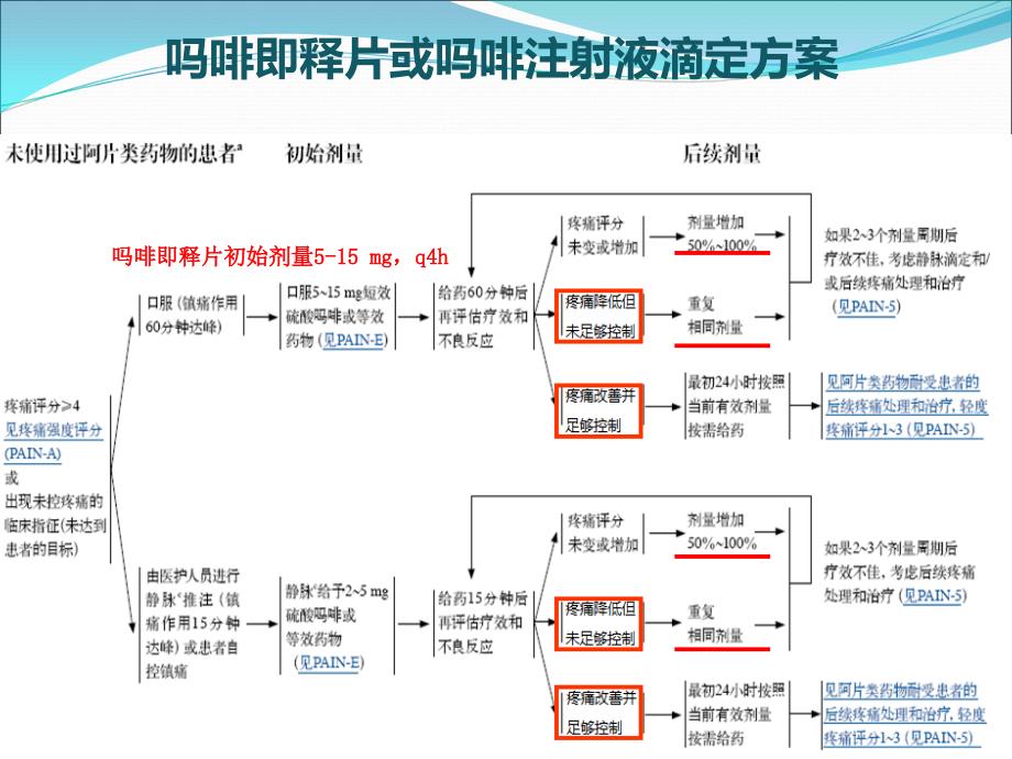 癌痛几个滴定方案的比较_第3页