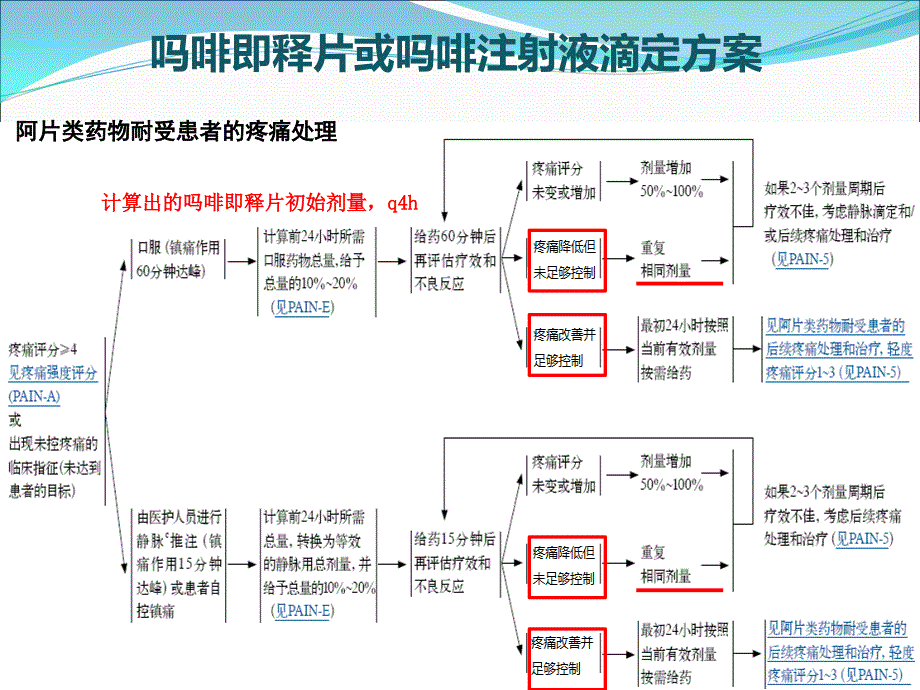 癌痛几个滴定方案的比较_第4页