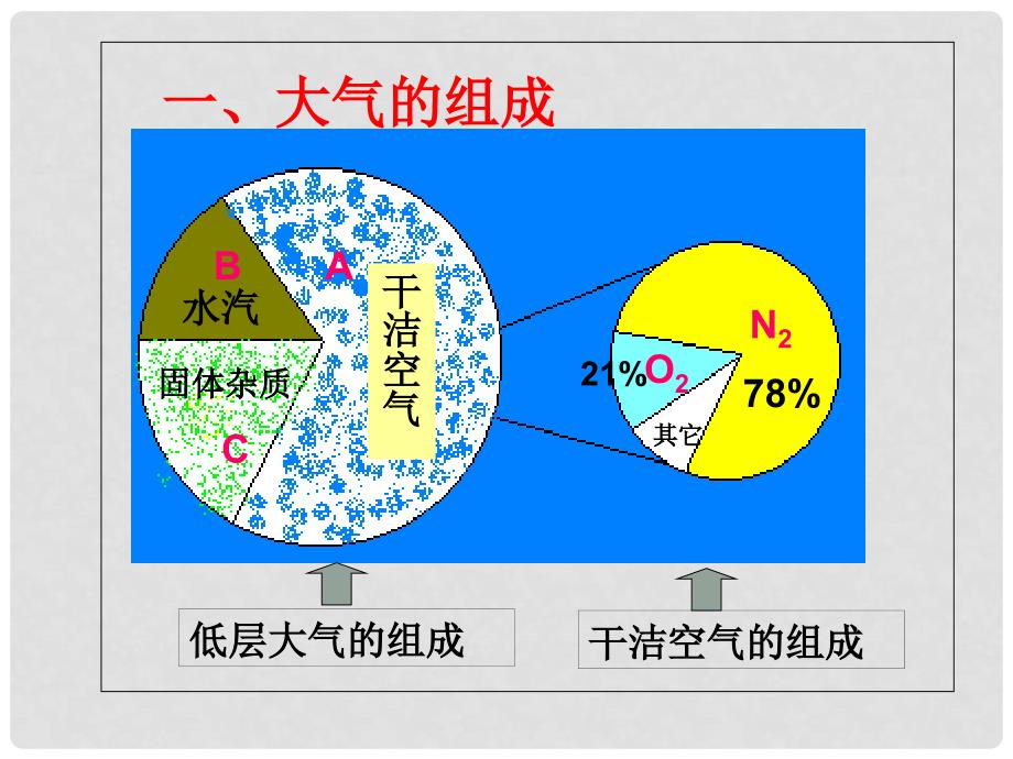 河北省新乐市第一中学高中地理 2.3大气环境课件 湘教版必修1_第2页