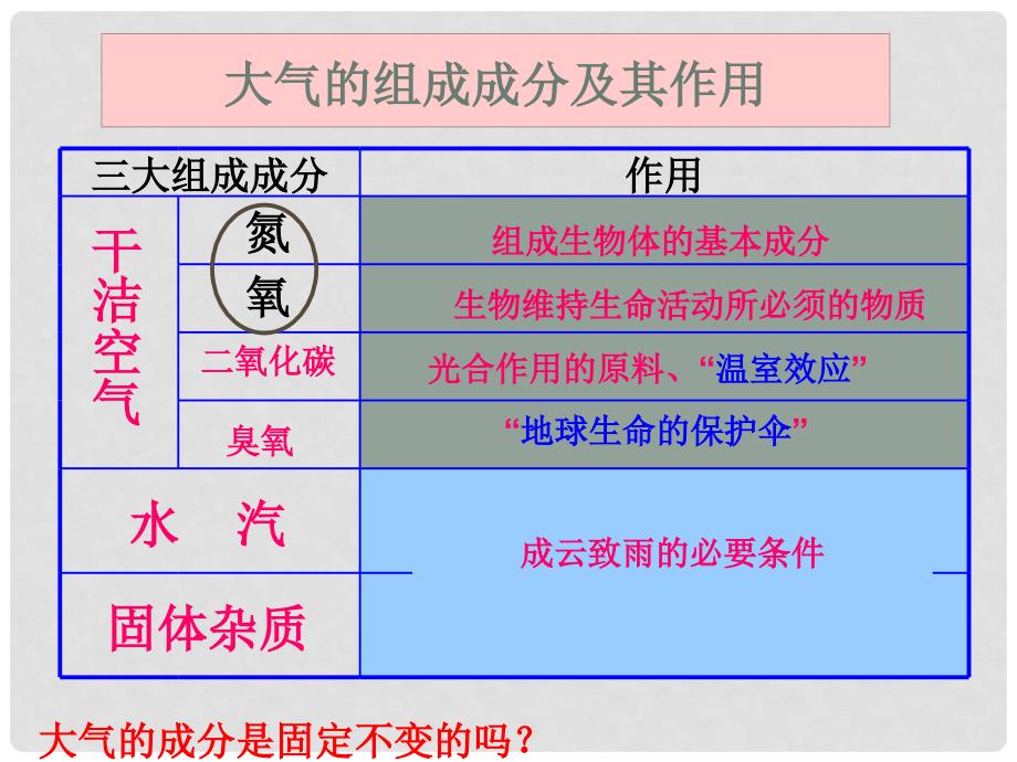 河北省新乐市第一中学高中地理 2.3大气环境课件 湘教版必修1_第3页