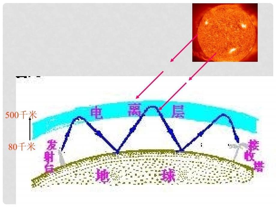 河北省新乐市第一中学高中地理 2.3大气环境课件 湘教版必修1_第5页