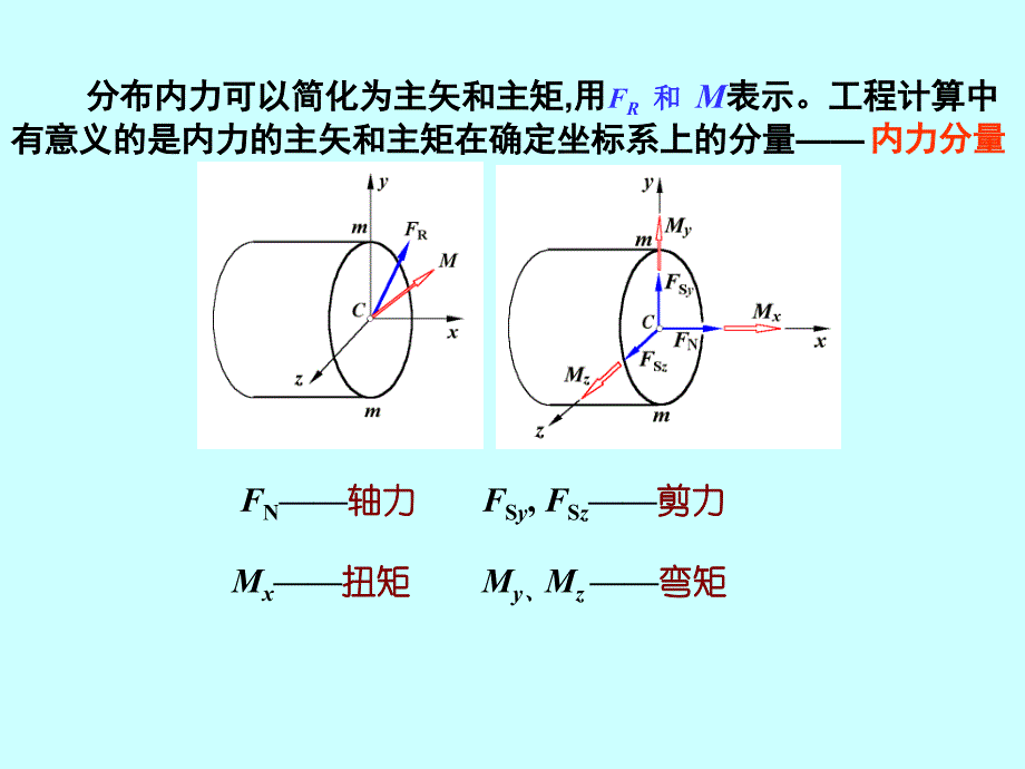 15第05章杆件的内力讲解_第4页