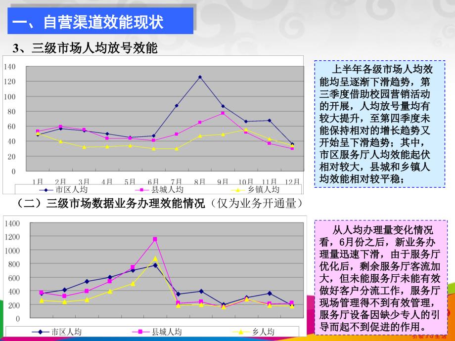 福建移动渠道效能提升方案_第4页