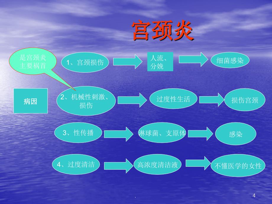 (医学文档)宫颈炎附件炎盆腔炎ppt演示课件_第4页