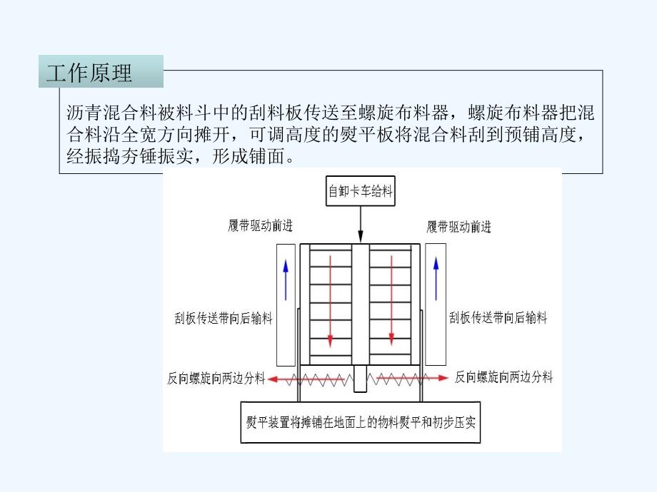 摊铺机工作原理专业课件_第4页