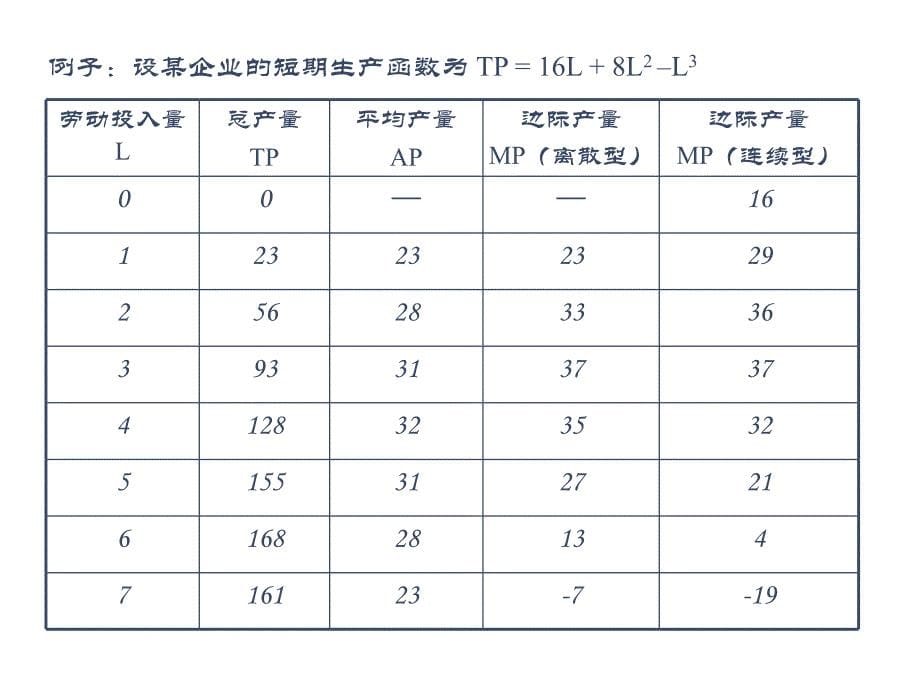 生产者选择：产量与成本_第5页