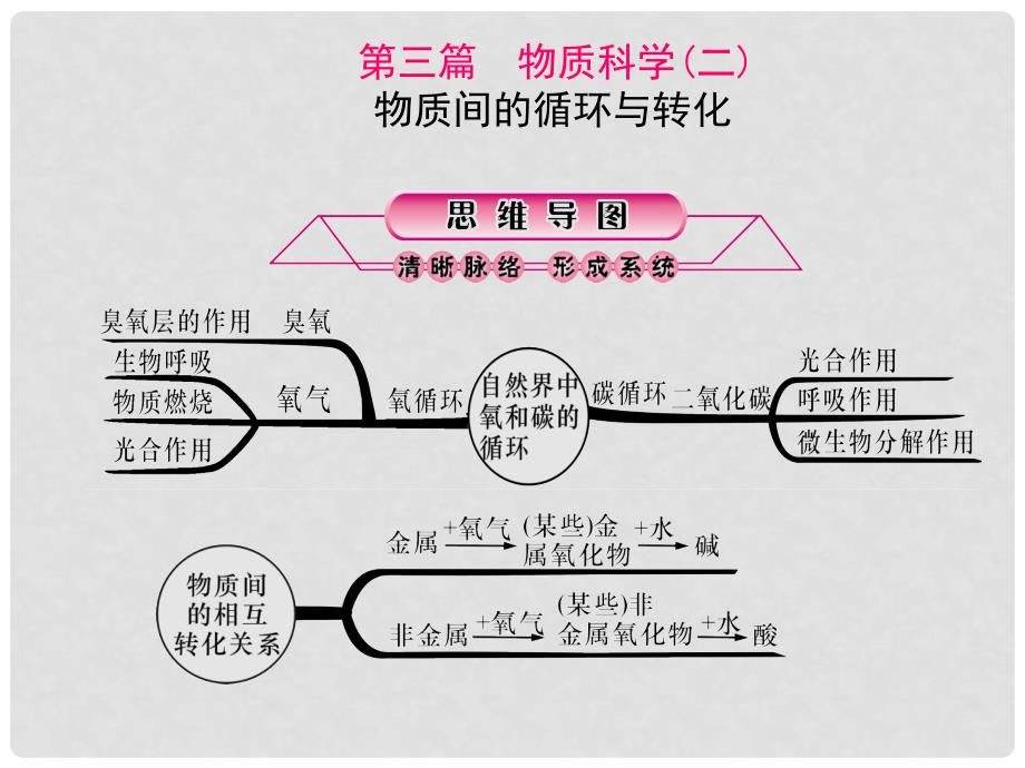 浙江省中考科学第一轮总复习《物质间的循环与转化》课件_第1页