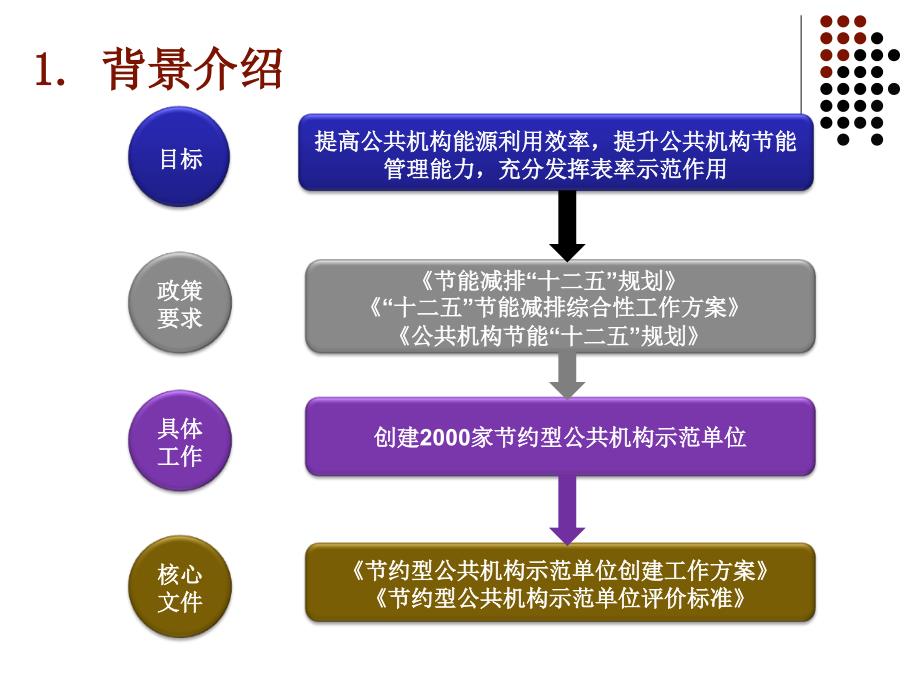 国家最新关于节约型公共机构示范单位评价标准的解读_第3页