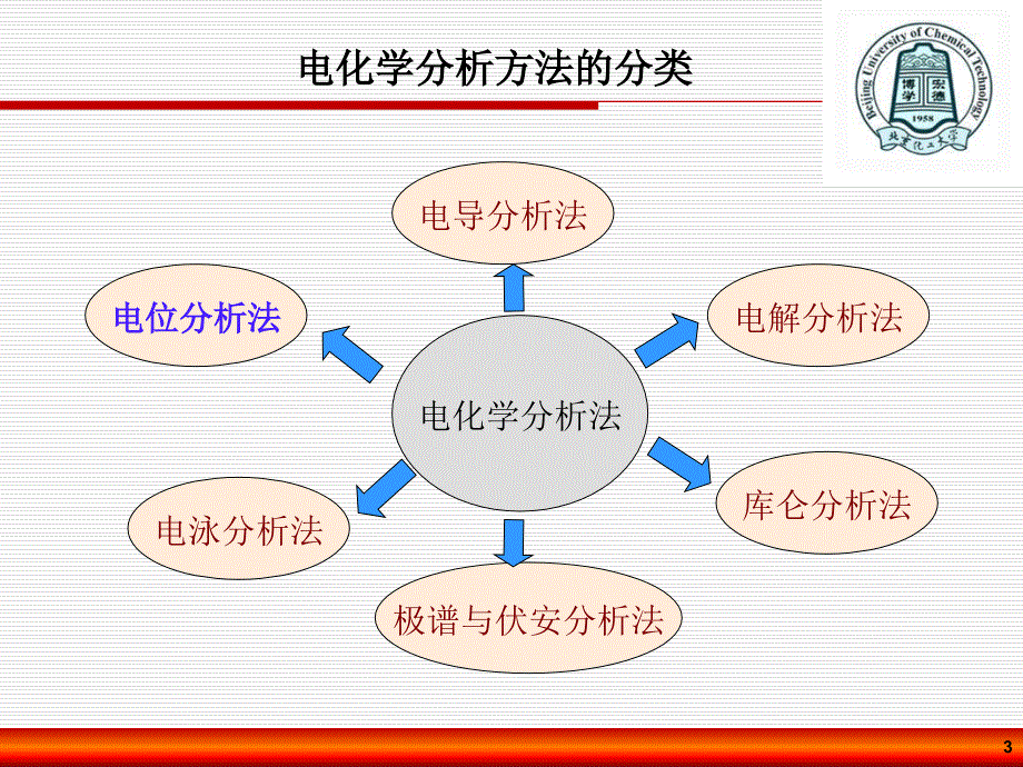 仪器分析：第二章 电化学分析_第3页