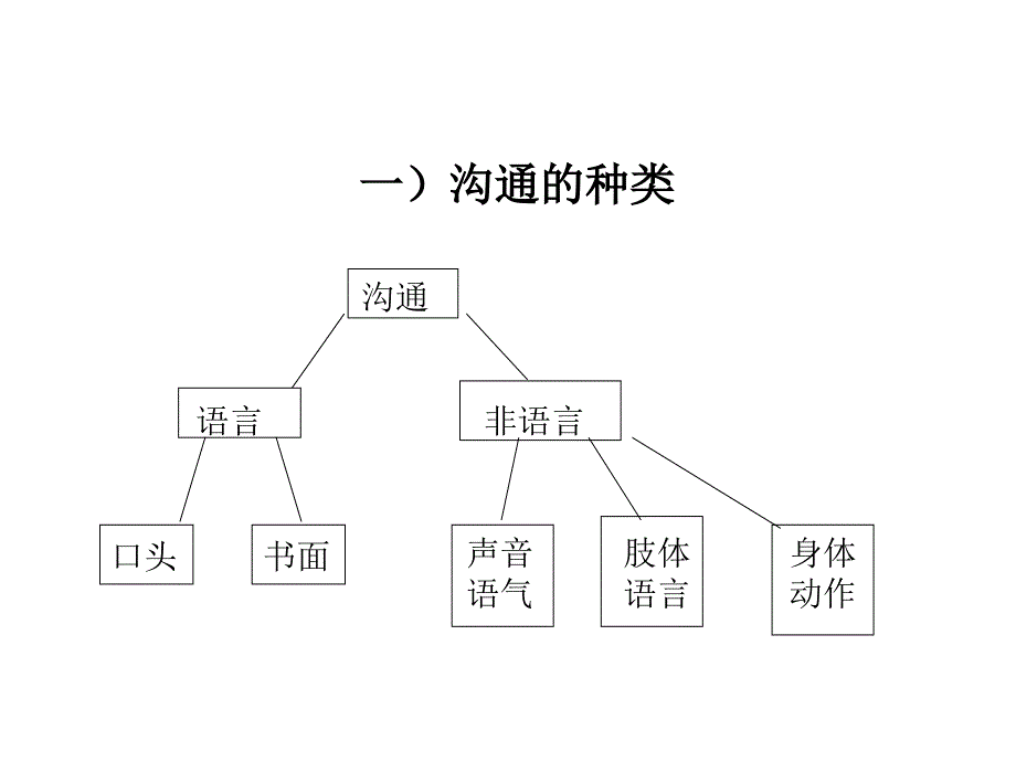 《有效的沟通技巧》PPT课件.ppt_第4页