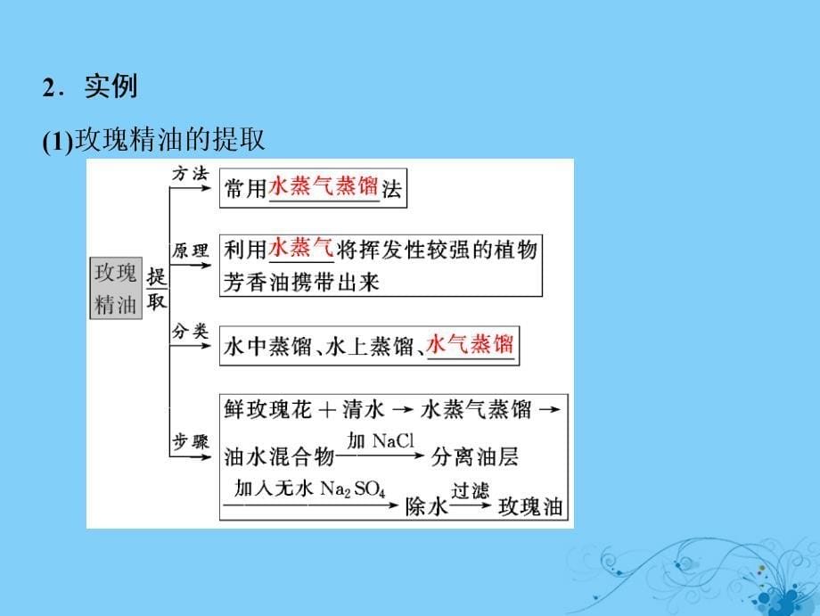 2019版高考生物一轮复习 第十二单元 生物技术实践 第三讲 植物有效成分的提取课件 苏教版_第5页