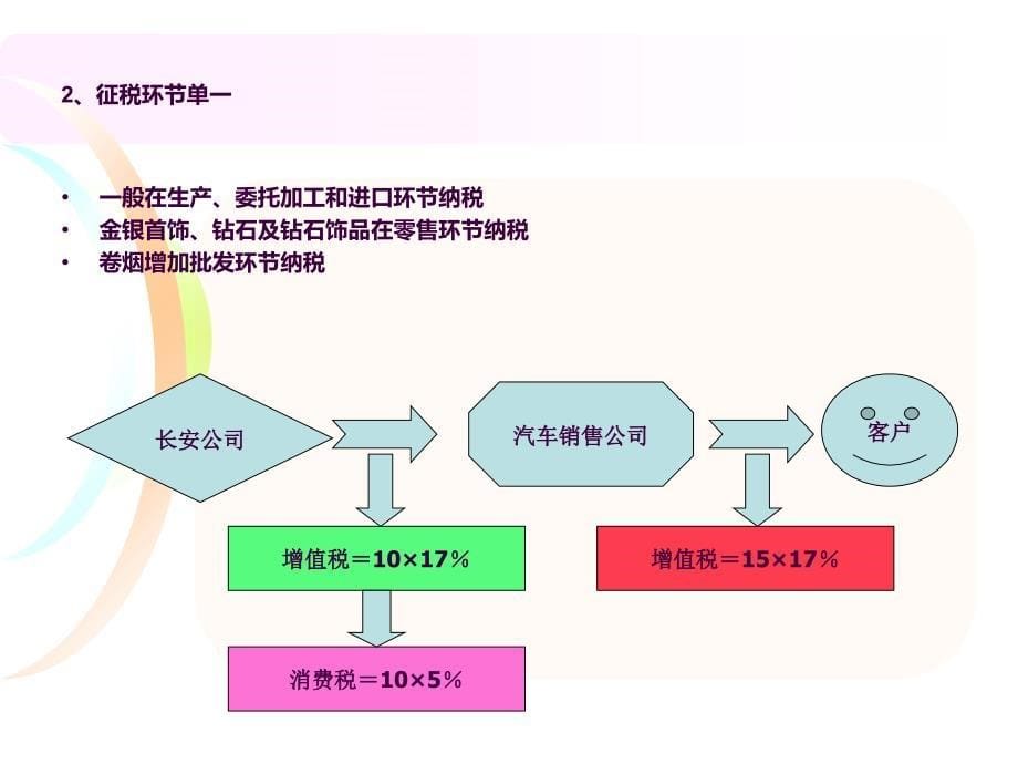 第三讲消费税ppt课件_第5页