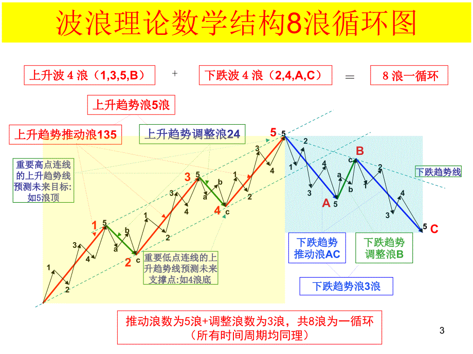 波浪理论要点图解ppt课件_第3页