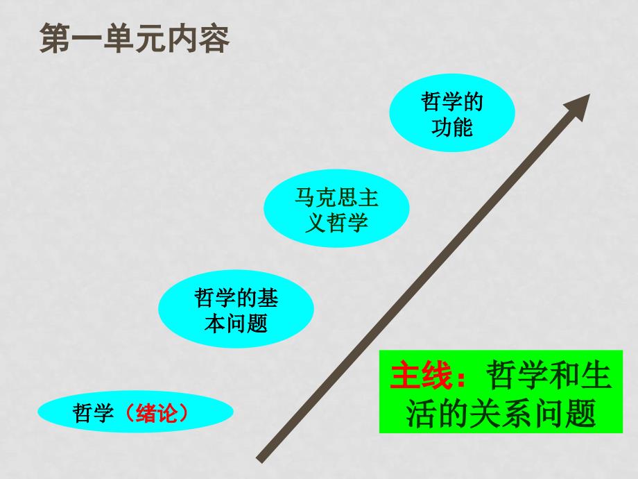 高中政治《生活与哲学》第一单元教学设计与建议课件新人教版必修4_第4页