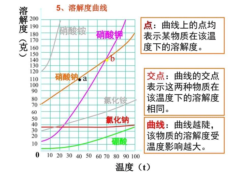 溶液的形成及溶解度(复习课)知识讲解_第5页