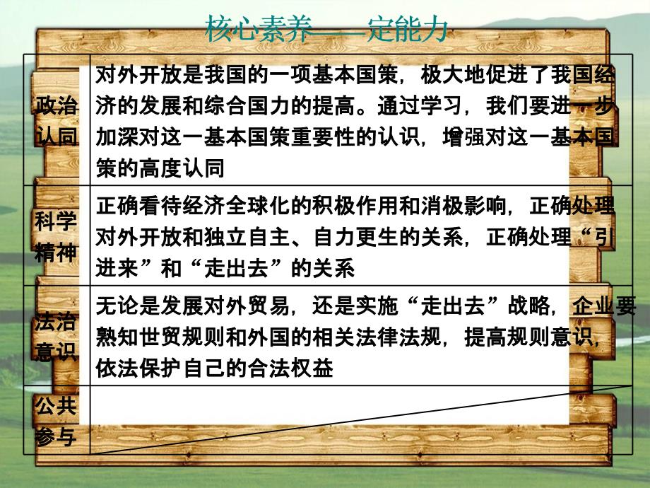 高三政治一轮复习第一模块经济生活第十一课经济全球化与对外开放课件人教版高三全册政治课件_第4页