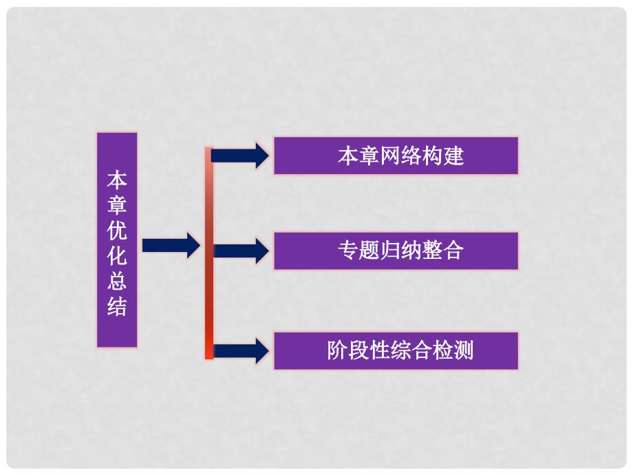 高考生物 第3章本章优化总结精品课件 北师大版必修2_第2页