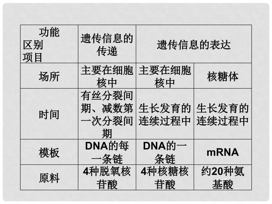 高考生物 第3章本章优化总结精品课件 北师大版必修2_第5页