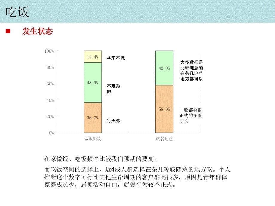 万科精品青年置业计划—青年群体住宅需求及行为模式专题研究_第5页