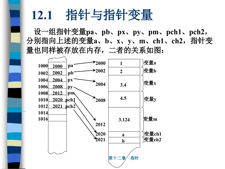 第十二章指针_第3页