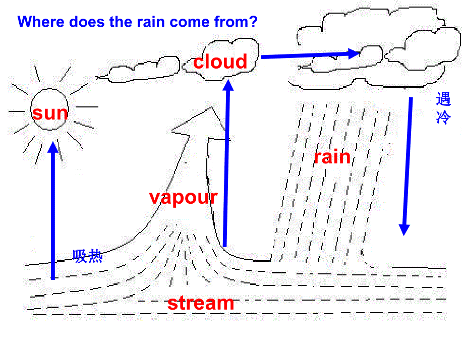 the_story_of_rain_课件_第4页