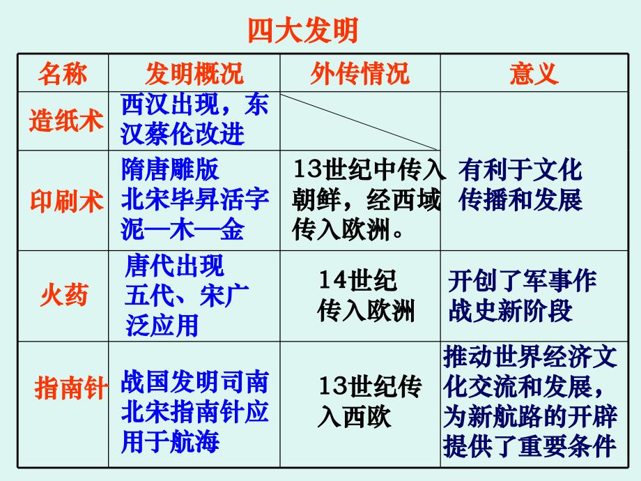 岳麓版高中历史必修三第一单元第6课《中国古代的科学技术》课件（28张）(共28张PPT)_第4页