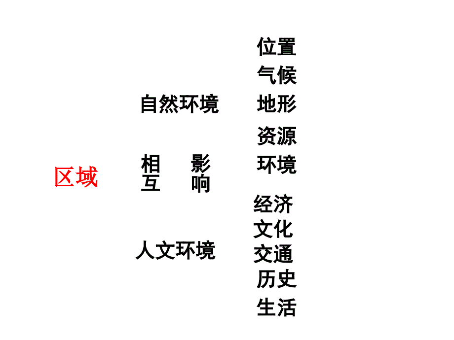 七年级历史与社会下册 第六单元 一方水土养一方人复习课件 人教版_第3页