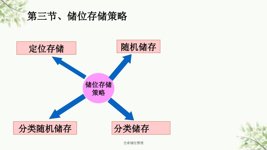 仓库储位管理课件_第4页