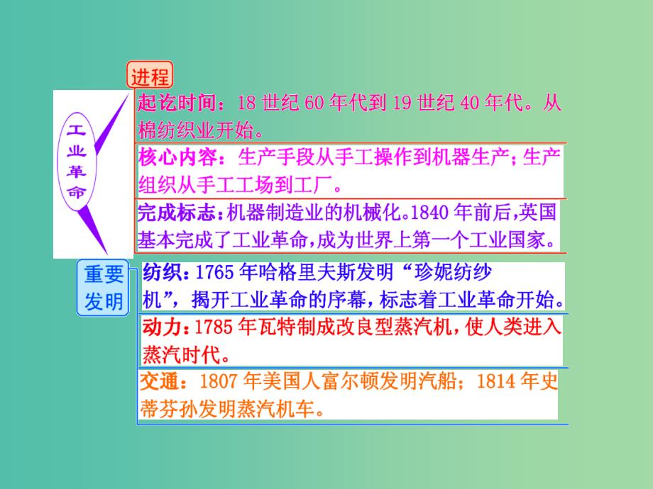 高考历史一轮复习 第三课时 第一次工业革命课件 新人教版必修2.ppt_第2页