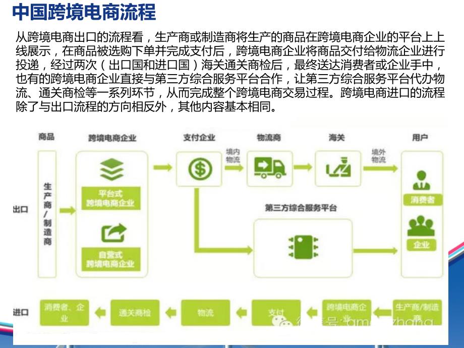 跨境电商物流ppt课件.ppt_第4页