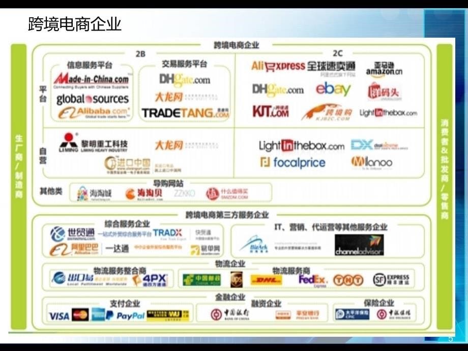 跨境电商物流ppt课件.ppt_第5页