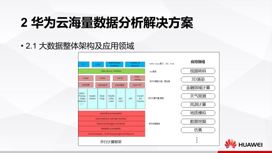 华为云大数据解决方案_第4页