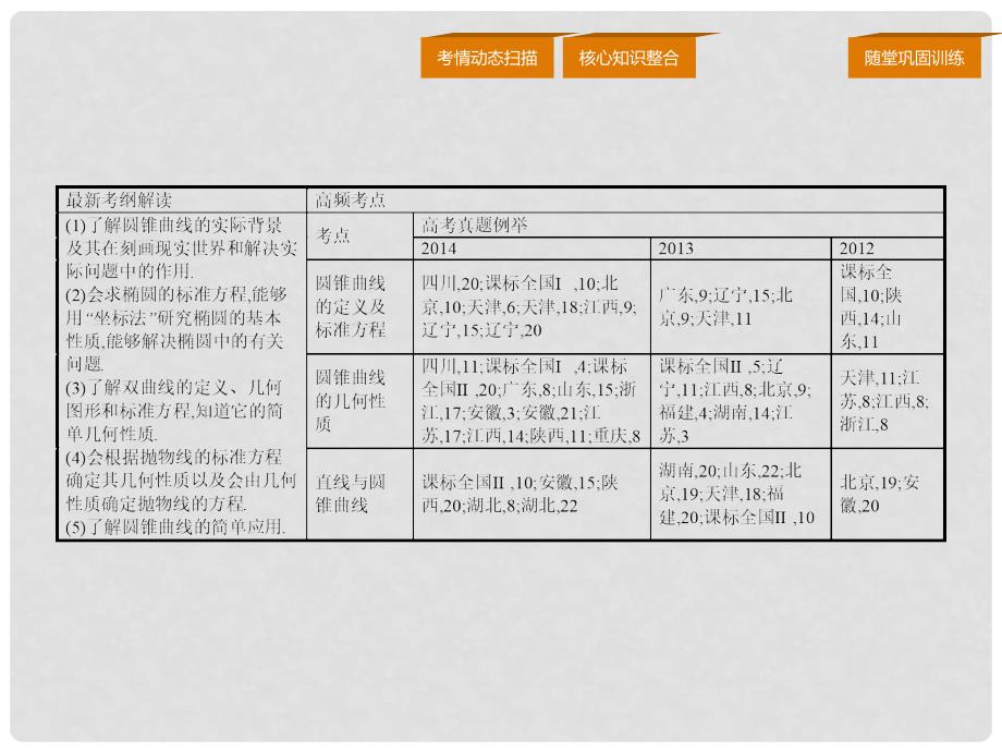 赢在高考高考数学二轮复习 专题七 解析几何 7.2 椭圆、双曲线、抛物线课件 文_第2页