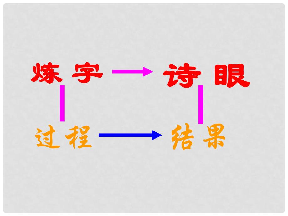 广东省佛山市中大附中三水实验中学高三语文 诗眼课件1 新人教版_第3页