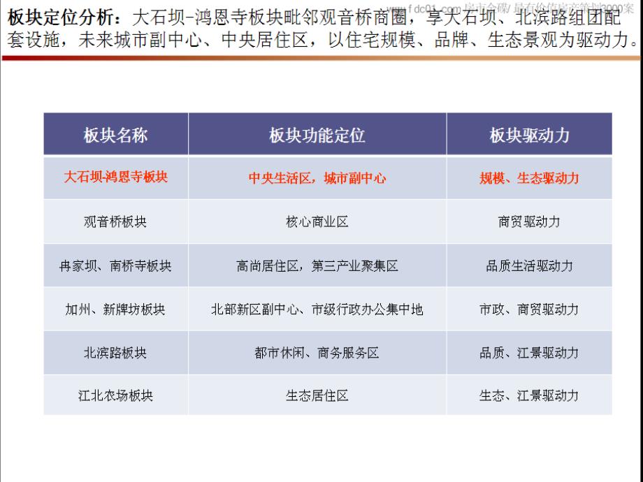 绿地重庆新都会项目考察报告_第4页