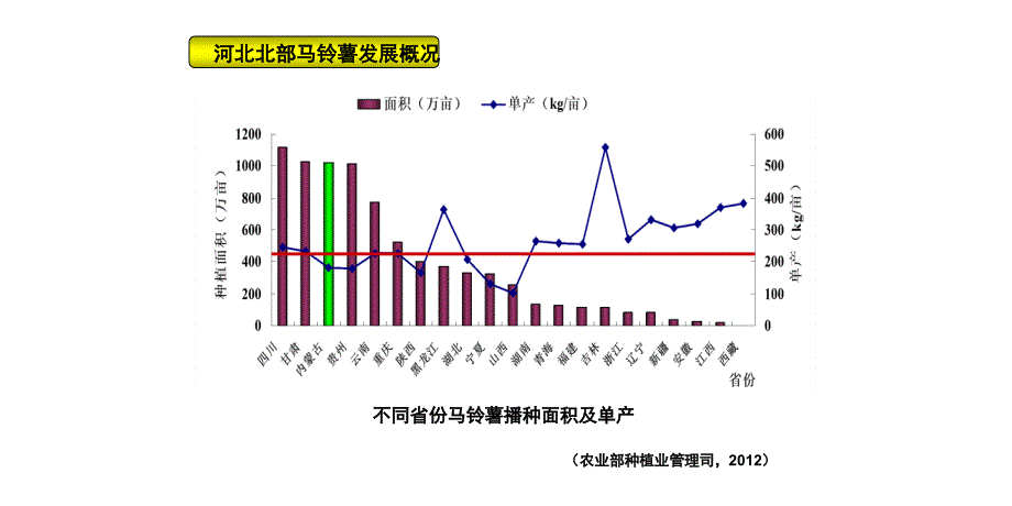 马铃薯养分管理与抗重茬连作种植技术PPT课件_第4页