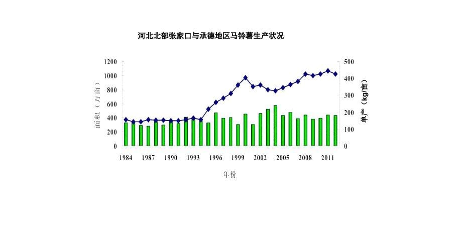 马铃薯养分管理与抗重茬连作种植技术PPT课件_第5页