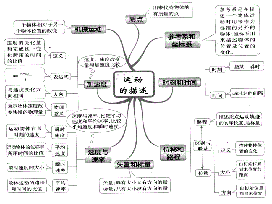 高中物理知识点思维导图ppt课件_第1页