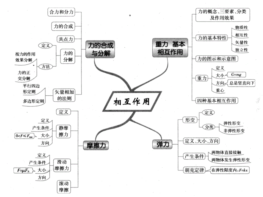 高中物理知识点思维导图ppt课件_第3页