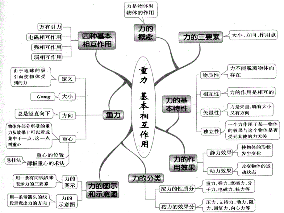 高中物理知识点思维导图ppt课件_第4页