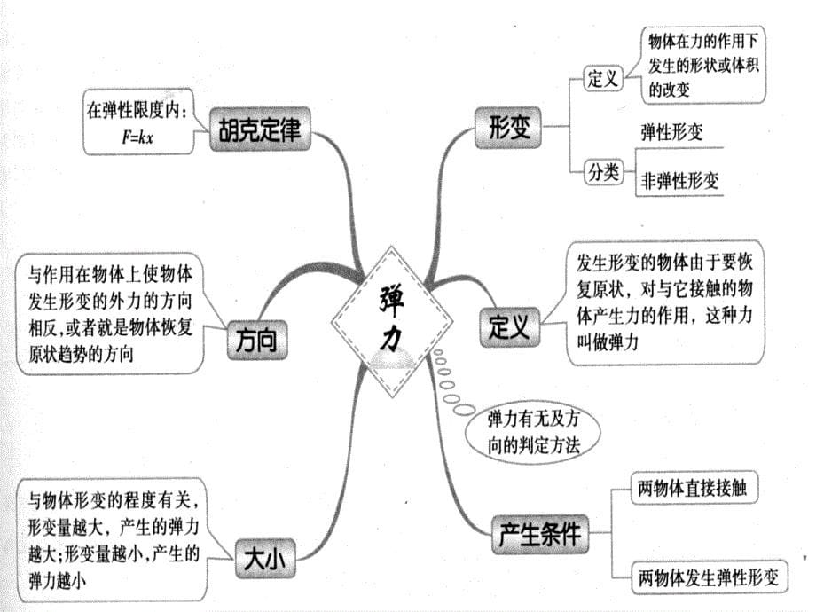 高中物理知识点思维导图ppt课件_第5页