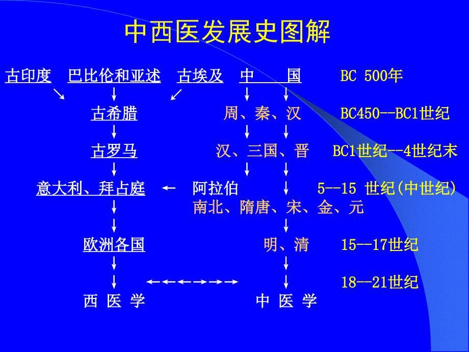 医学发展简史_第4页