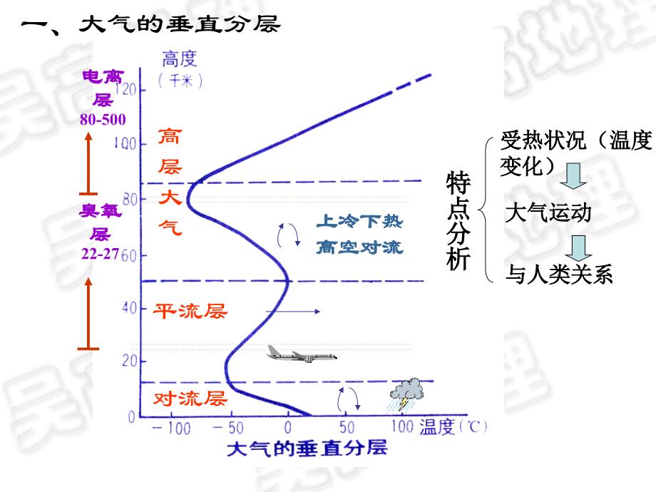 高中地理必修一2.3大气环境_第4页