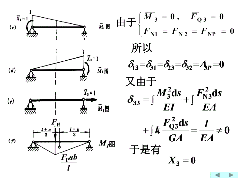 力法解超静定结构举例_第2页