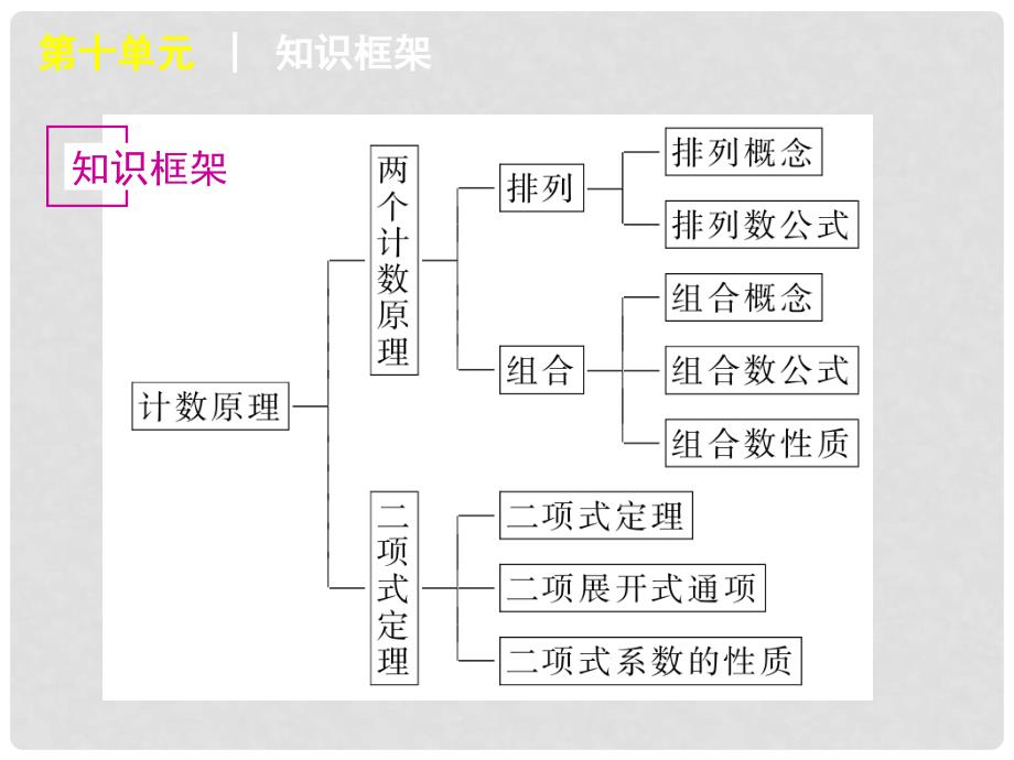 高考数学一轮复习 第十单元计数原理、概率、精品课件 理 新人教课标A版_第3页