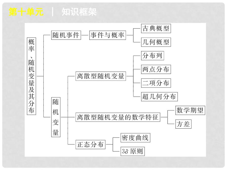 高考数学一轮复习 第十单元计数原理、概率、精品课件 理 新人教课标A版_第4页