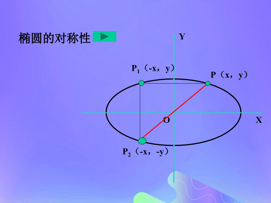 2018年高中数学 第2章 圆锥曲线与方程 2.2.2 椭圆的几何性质课件4 苏教版选修2-1_第4页