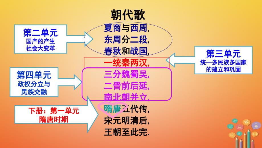 广西桂林市雁山区七年级历史下册第一单元隋唐时期繁荣与开放的时代第1课隋朝的统一与灭亡课件新人教版_第3页