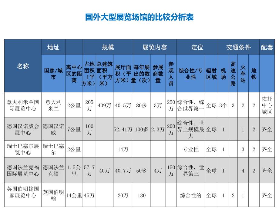 世界著名大型会展中心的案例研究ppt课件_第3页