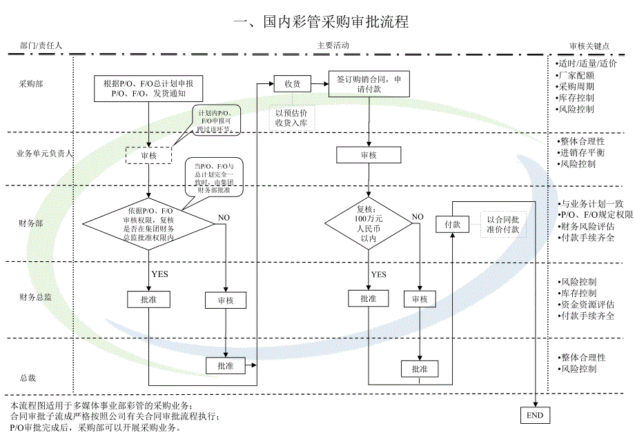 多媒体事业部关键器件采购审批流程图_第2页